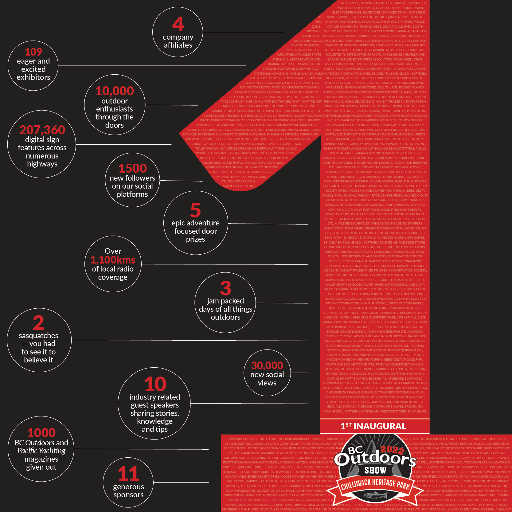 Infographic for the 2022 BC Outdoors Show.